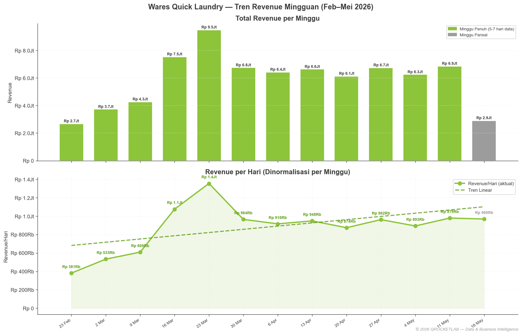 Tren Revenue Mingguan Feb–Mei 2026